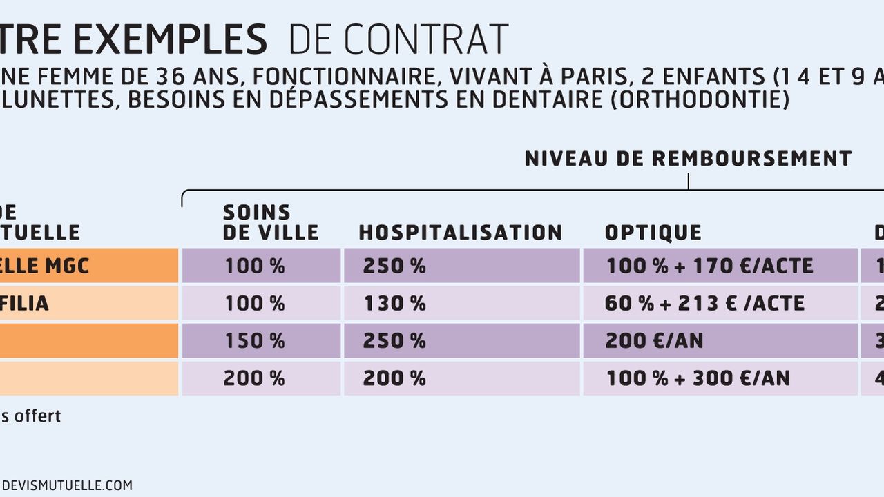 découvrez nos conseils pour choisir la mutuelle qui correspond parfaitement à vos besoins et à votre budget. comparez les garanties, les tarifs et faites le meilleur choix pour votre santé.
