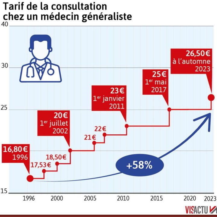 découvrez les récentes augmentations des tarifs médicaux en france : analyse des enjeux, impacts sur les patients et perspectives d'avenir. informez-vous sur ces changements et leurs conséquences sur l'accès aux soins.