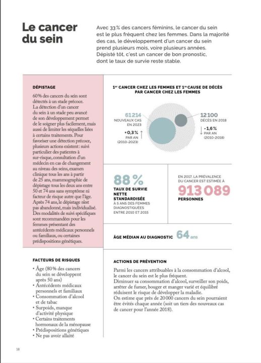 découvrez les dernières avancées sur le cancer du sein en 2025 : traitements innovants, prévention, chiffres clés et conseils pour mieux comprendre et lutter contre la maladie.