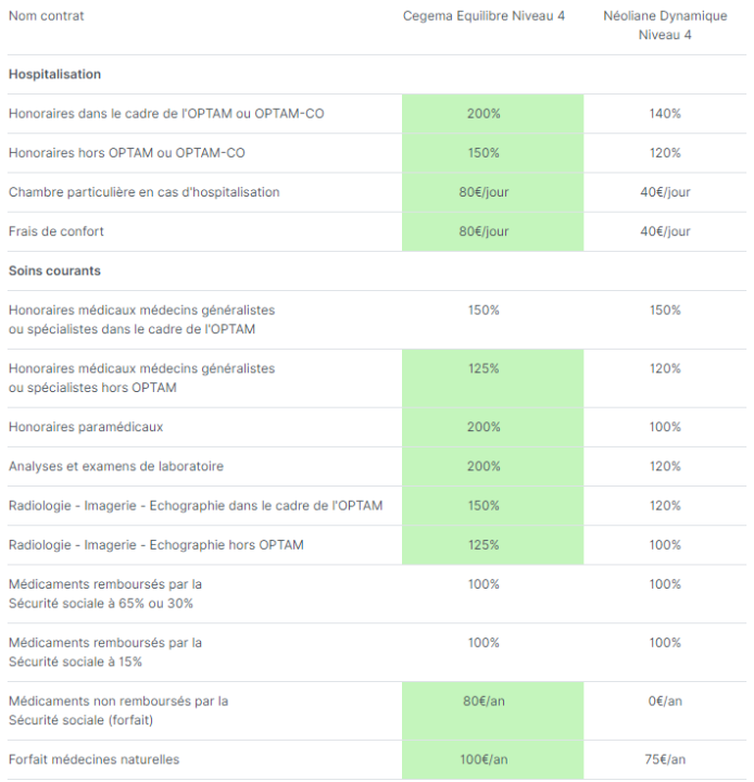comparez facilement les mutuelles santé et trouvez la couverture la mieux adaptée à vos besoins. analysez les garanties, tarifs et services pour faire le meilleur choix de complémentaire santé.