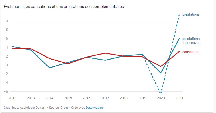 complémentaires santé 2024 : découvrez l'augmentation des cotisations et les avantages offerts pour mieux préparer votre couverture santé.