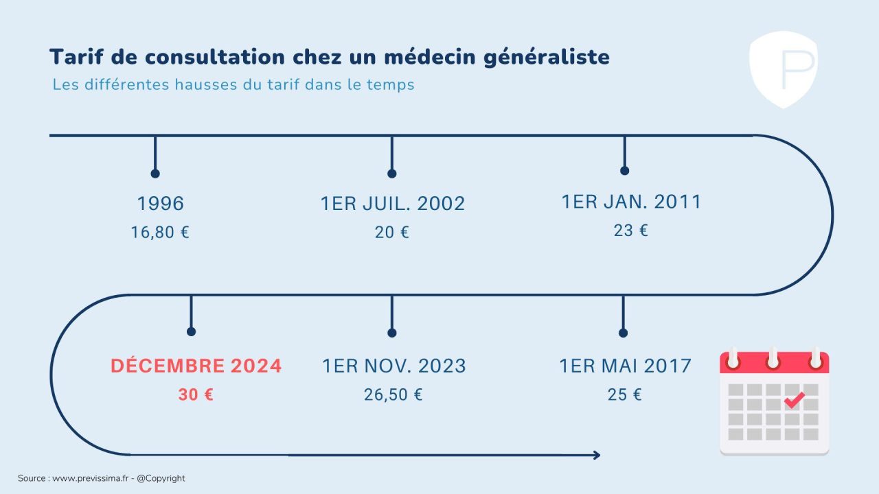découvrez les prévisions et impacts de la hausse des tarifs des complémentaires santé en 2026 pour mieux préparer votre budget santé.