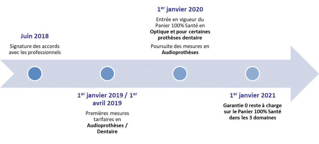 découvrez les impacts de la réforme 100 % santé sur les lunettes, les remboursements et les mutuelles pour mieux comprendre vos droits et économies.