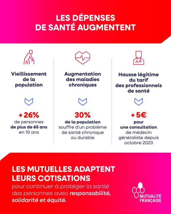 découvrez comment l'augmentation des mutuelles impacte la charge financière des patients et quelles solutions envisager pour mieux gérer ces coûts.