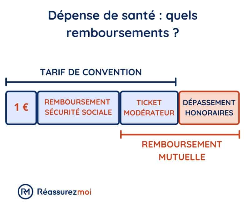 découvrez les problèmes récurrents liés aux défaillances de remboursement chez certaines mutuelles et comment les consommateurs peuvent se protéger.