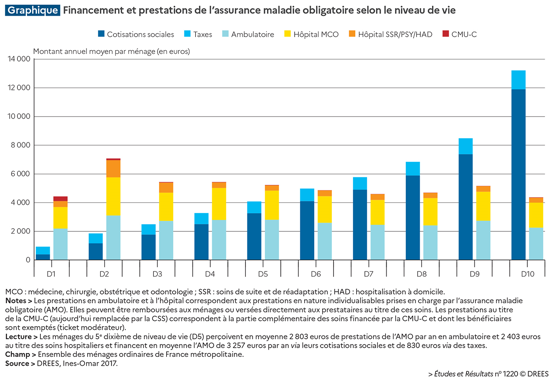découvrez comment les inégalités d'accès à l'assurance santé affectent les populations modestes et les enjeux pour une couverture équitable.